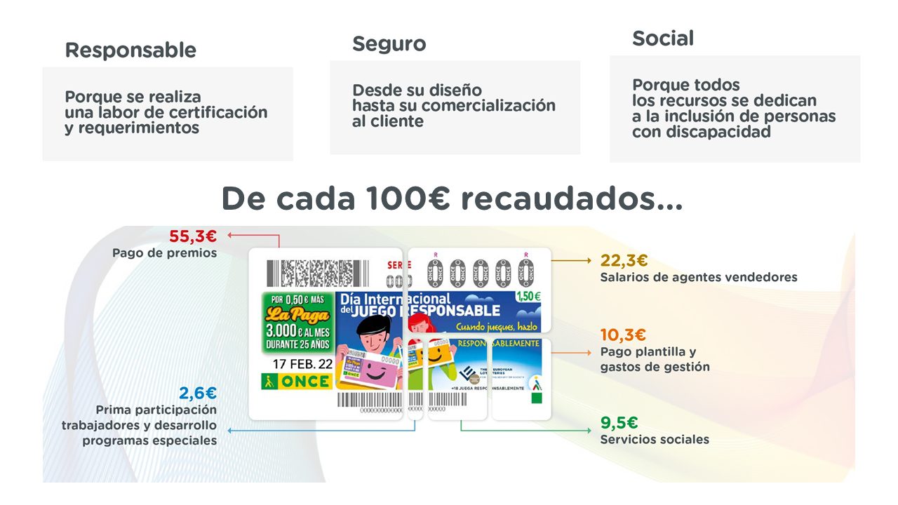 Dimensión Social del Juego Responsable en España